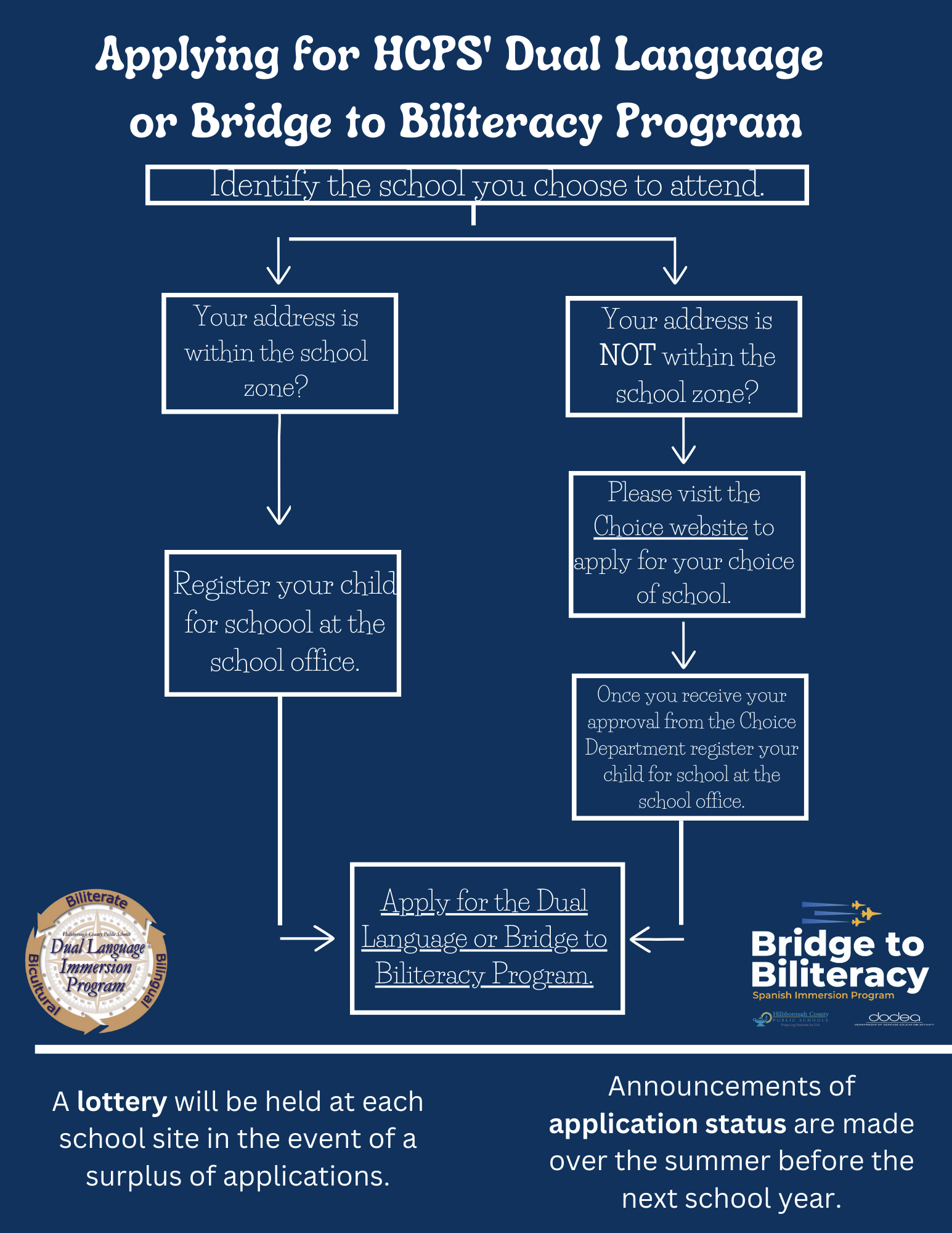 Follow this flowchart for assistance in applying for the program